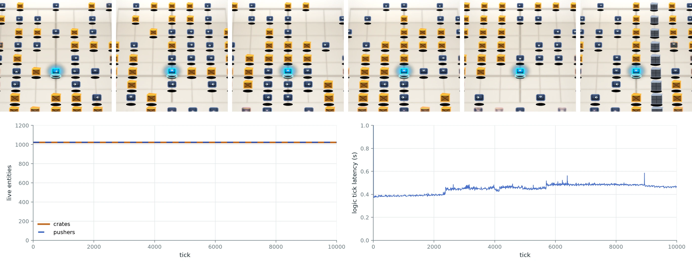 Crate Pusher snapshots, entity conservation, and measured logic latency through ten thousand ticks