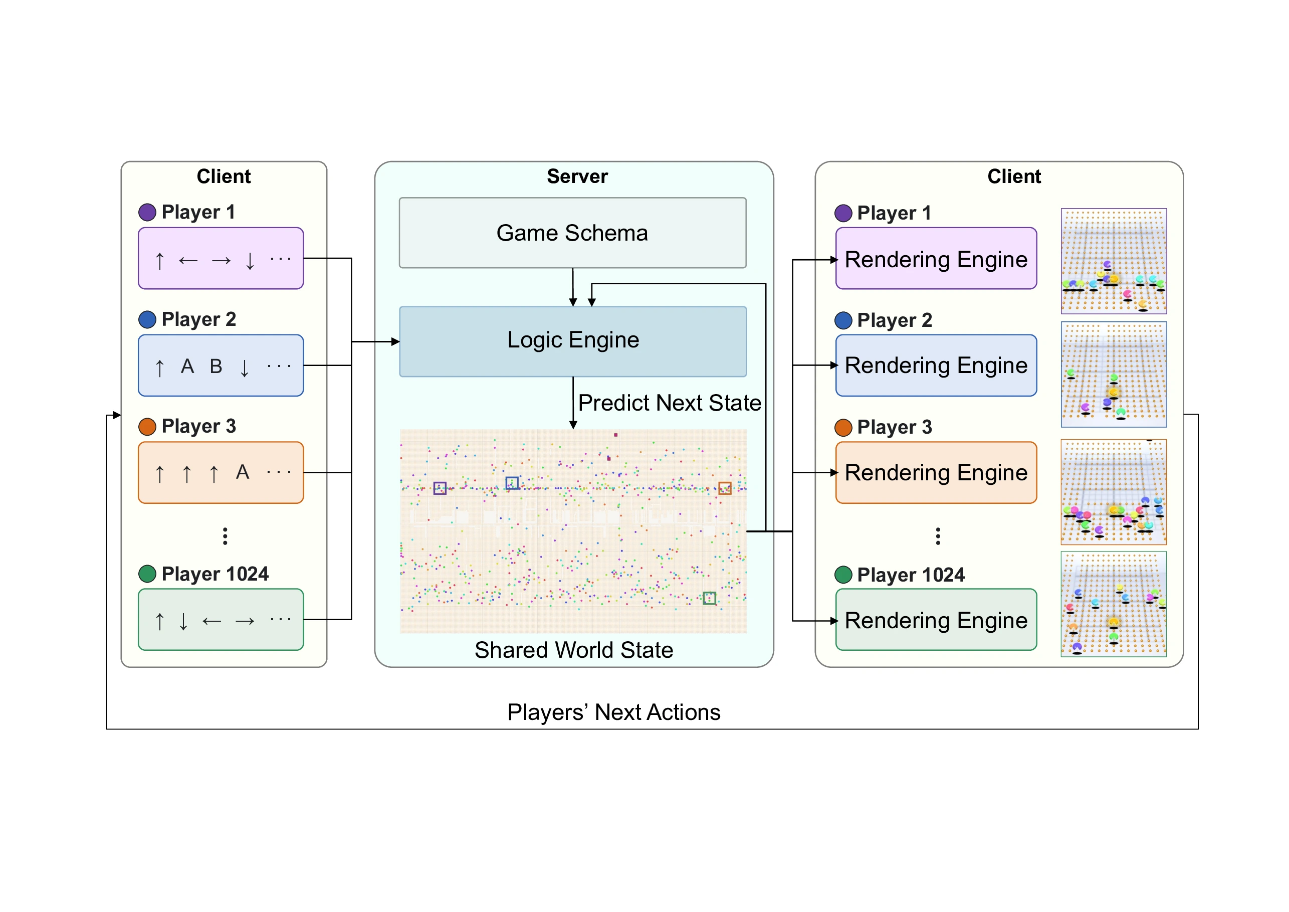 MASS system overview showing player actions, the shared server state, and camera-conditioned rendering