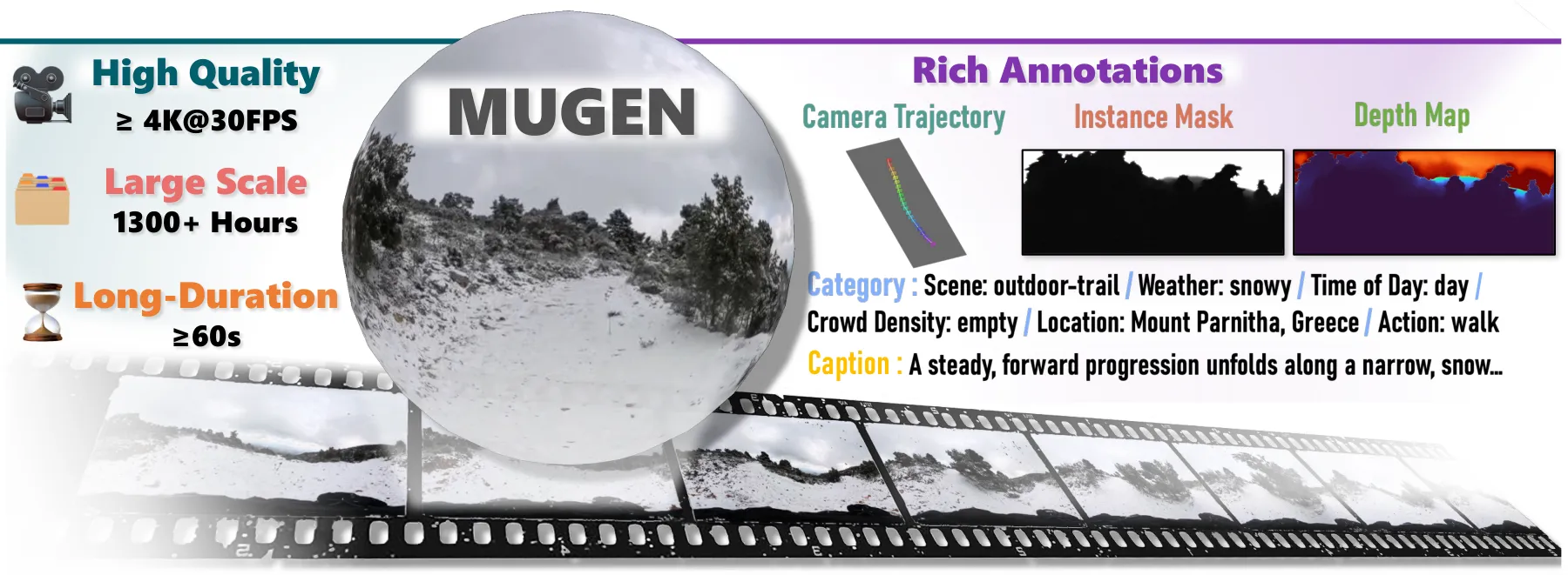 MUGEN combines high-resolution panoramic videos with camera trajectories, instance masks, depth maps, and semantic annotations.